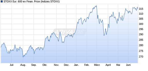 STOXX Eur. 600 ex Finan. Price Chart