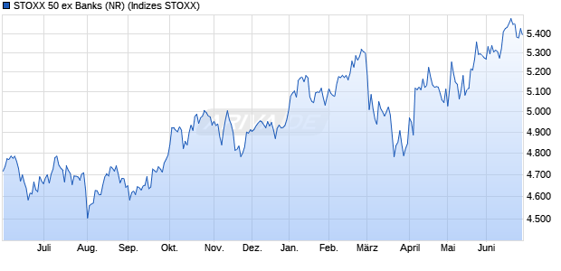 STOXX 50 ex Banks (NR) Chart