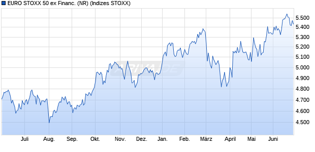 EURO STOXX 50 ex Financ. (NR) Chart