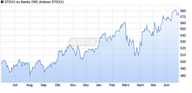 STOXX ex Banks (NR) Chart