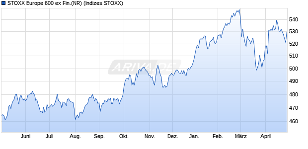 STOXX Europe 600 ex Fin.(NR) Chart