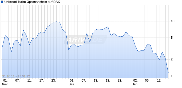 Unlimited Turbo Optionsschein auf DAX [BNP Paribas Emissions- und Handelsges.] Chart
