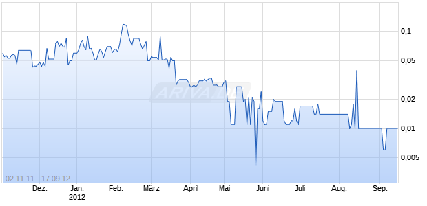 ORESTONE MINING CORP. Chart