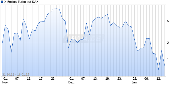 X-Endlos-Turbo auf DAX [HSBC Trinkaus & Burkhardt AG] Chart