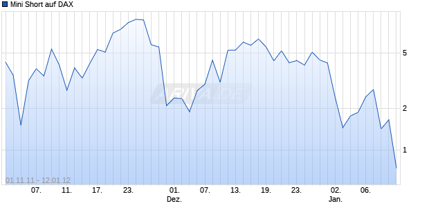 Mini Short auf DAX [Barclays Bank PLC] Chart