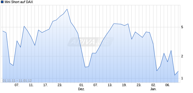 Mini Short auf DAX [Barclays Bank PLC] Chart