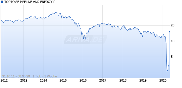 TORTOISE PIPELINE AND ENERGY F Chart