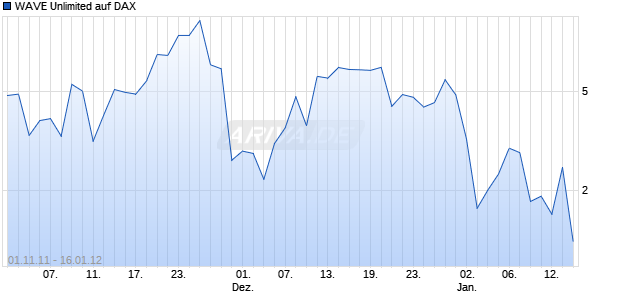 WAVE Unlimited auf DAX [Deutsche Bank AG] Chart