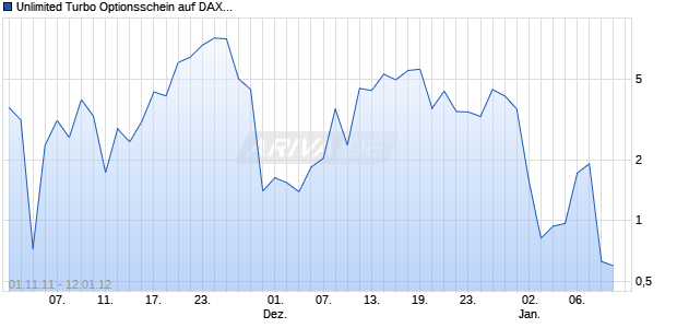 Unlimited Turbo Optionsschein auf DAX [BNP Paribas Emissions- und Handelsges.] Chart