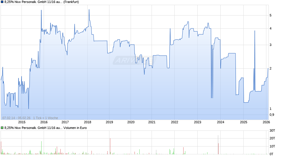 8,25% hkw Personalk. GmbH 11/16 auf Festzins Chart