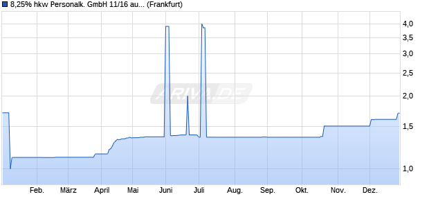 8,25% hkw Personalk. GmbH 11/16 auf Festzins (WKN A1K0QR, ISIN DE000A1K0QR1) Chart