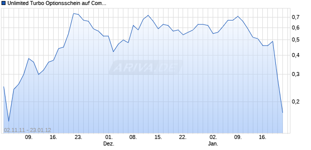 Unlimited Turbo Optionsschein auf Commerzbank [BNP Paribas Emissions- und Handelsges.] Chart