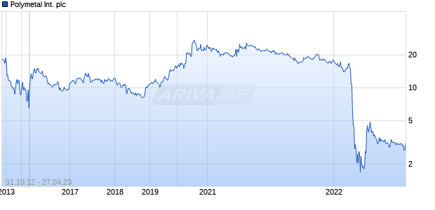 Polymetal International plc Chart