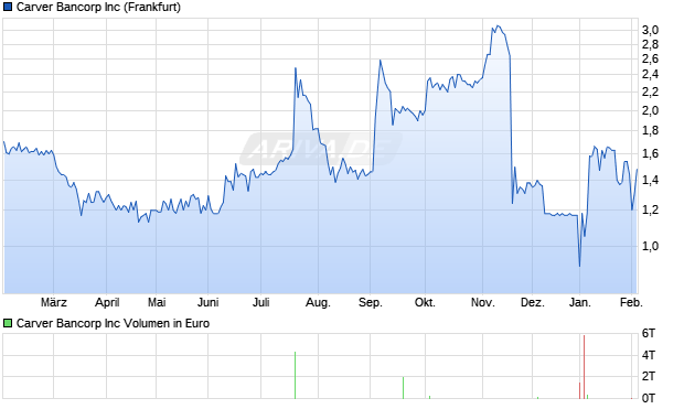 Carver Bancorp Aktie Chart
