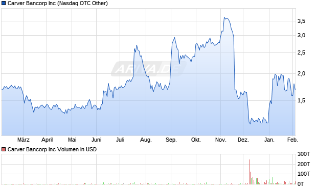 Carver Bancorp Aktie Chart