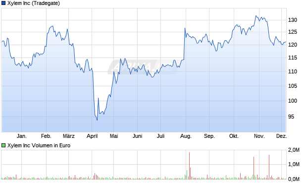 Xylem Aktie Chart