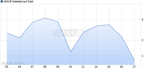 WAVE Unlimited auf Gold [Deutsche Bank AG] Chart