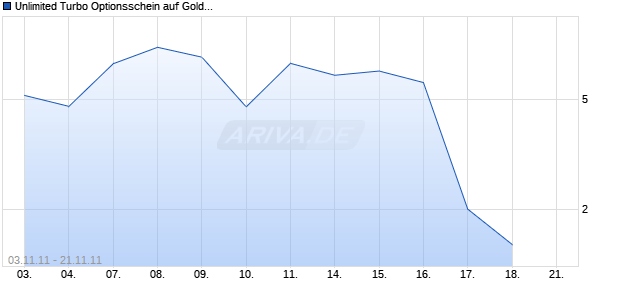 Unlimited Turbo Optionsschein auf Gold [BNP Paribas Emissions- und Handelsges.] Chart
