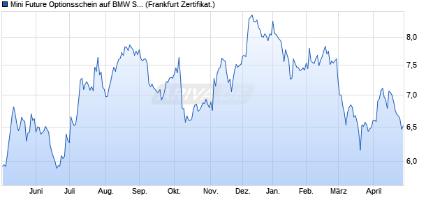 Mini Future Optionsschein auf BMW St [BNP Paribas . (WKN: BP1U1H) Chart