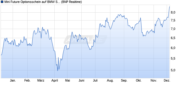 Mini Future Optionsschein auf BMW St [BNP Paribas . (WKN: BP1U1H) Chart