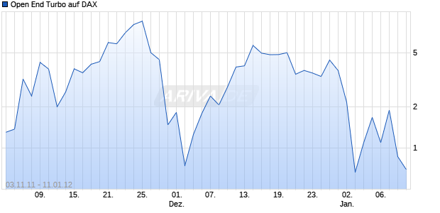 Open End Turbo auf DAX [HSBC Trinkaus & Burkhardt AG] Chart