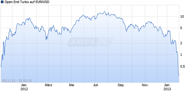 Open End Turbo auf EUR/USD [HSBC Trinkaus & Burkhardt AG] Chart