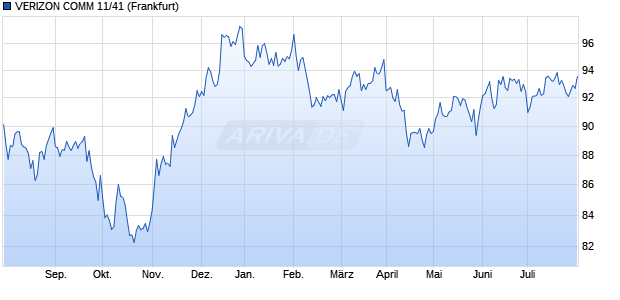 VERIZON COMM 11/41 (WKN A1GWVU, ISIN US92343VBE39) Chart