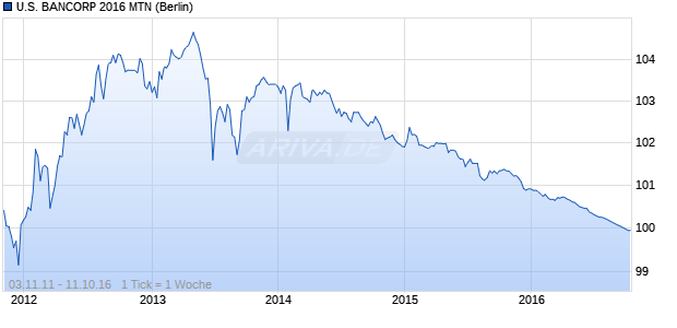 U.S. BANCORP 2016 MTN (WKN A1GWW8, ISIN US91159HHB96) Chart