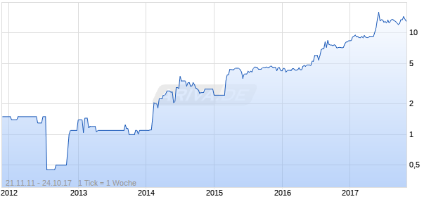 Pferdewetten.de (nicht notiert) Chart