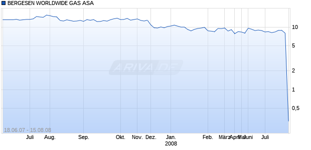 BERGESEN WORLDWIDE GAS ASA Chart