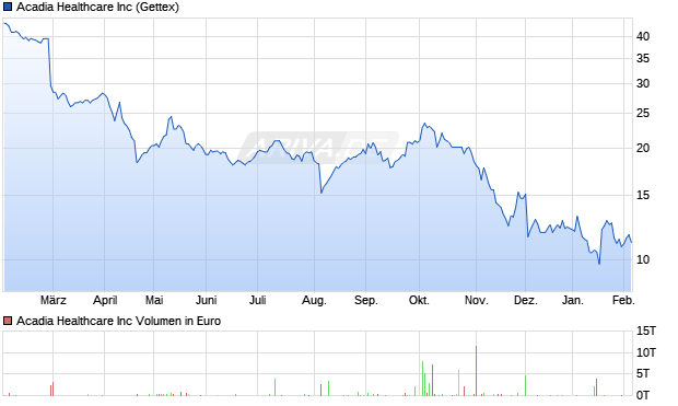 Acadia Healthcare Aktie Chart