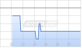 Acadia Healthcare Inc Chart