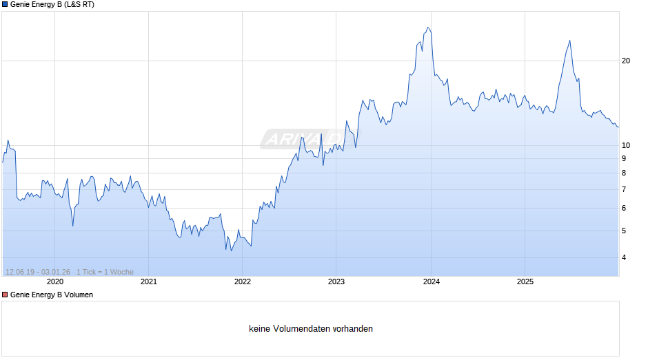 Genie Energy B Chart
