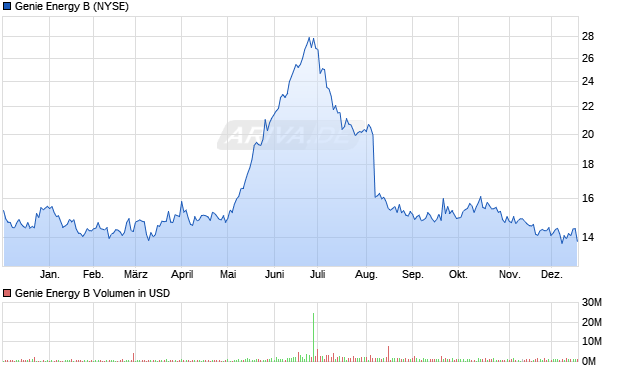 Genie Energy B Aktie Chart