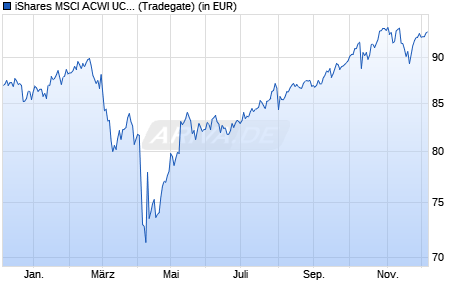 Performance des iShares MSCI ACWI UCITS ETF (WKN A1JMDF, ISIN IE00B6R52259)