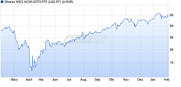 Performance des iShares MSCI ACWI UCITS ETF (WKN A1JMDF, ISIN IE00B6R52259)