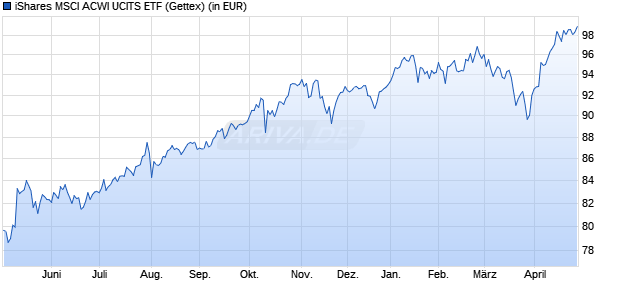 Performance des iShares MSCI ACWI UCITS ETF (WKN A1JMDF, ISIN IE00B6R52259)