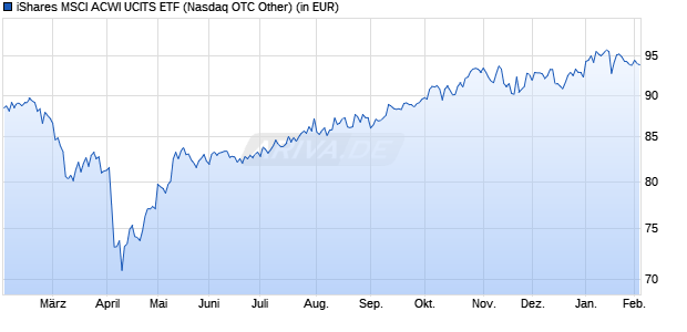 Performance des iShares MSCI ACWI UCITS ETF (WKN A1JMDF, ISIN IE00B6R52259)