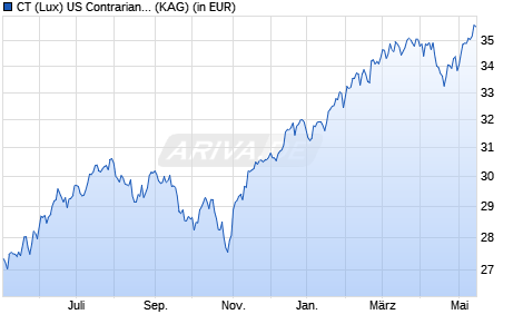 Performance des CT (Lux) US Contrarian Core Equities AEH EUR (WKN A1JMUB, ISIN LU0640476809)