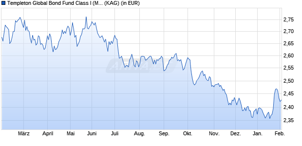 Performance des Templeton Global Bond Fund Class I (Mdis) JPY-H1 (WKN A1JMZ3, ISIN LU0563143006)