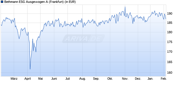 Performance des Bethmann ESG Ausgewogen A (WKN DWS08X, ISIN DE000DWS08X0)