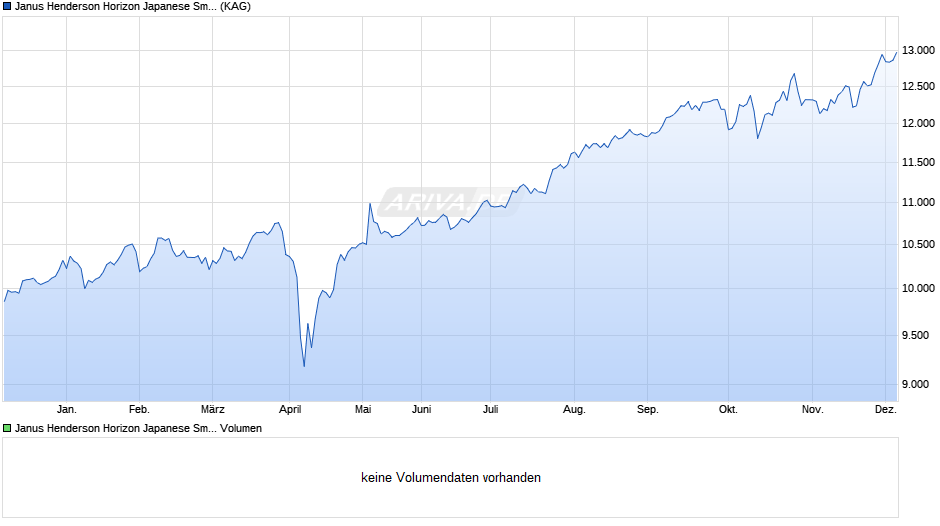 Janus Henderson Horizon Japanese Smaller Companies A2 JPY Chart
