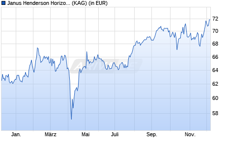 Performance des Janus Henderson Horizon Japanese Smaller Companies A2 JPY (WKN A1JKTN, ISIN LU0572961604)