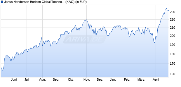 Performance des Janus Henderson Horizon Global Technology Leaders Fd X2 EUR (WKN A1JKTM, ISIN LU0572954062)