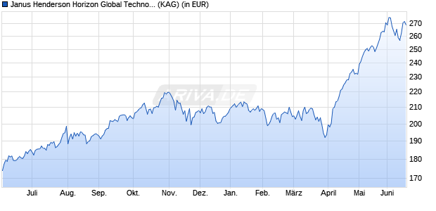 Performance des Janus Henderson Horizon Global Technology Leaders Fd X2 EUR (WKN A1JKTM, ISIN LU0572954062)