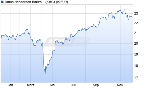 Performance des Janus Henderson Horizon Asian Dividend Income Fund A2 EUR (WKN A1JKS7, ISIN LU0572939261)