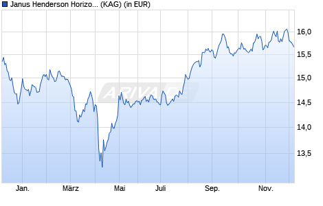 Performance des Janus Henderson Horizon Asia-Pacific Property Income A2 EUR (WKN A1JKTA, ISIN LU0572942307)