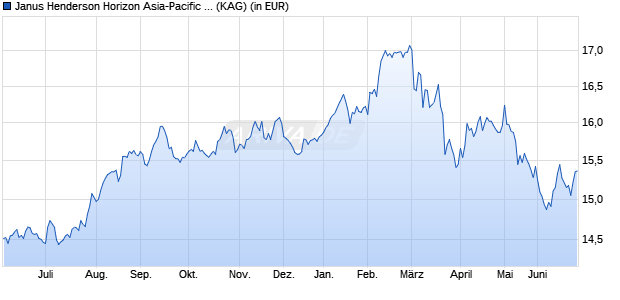 Performance des Janus Henderson Horizon Asia-Pacific Property Income A2 EUR (WKN A1JKTA, ISIN LU0572942307)