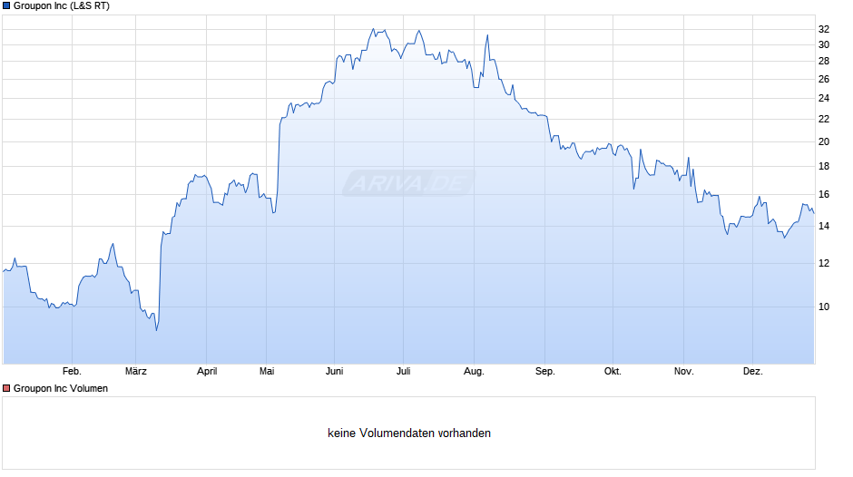 Groupon Chart