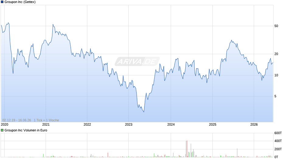 Groupon Chart